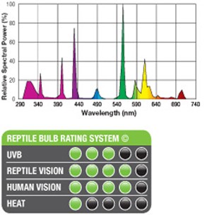 Reptile Bulb Rating System